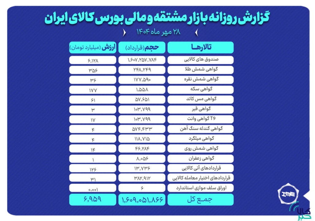 ارزش معاملات بازار مشتقه و مالی بورس کالا ۷ همت شد